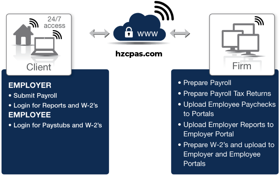 Payroll Services | HZ CPAs & Advisors, P.C. | Proactive Auditing, Tax Planning, Financial Advisory Long Beach, Irvine, Buena Park CA