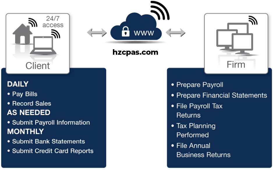 Accounting Services | HZ CPAs & Advisors, P.C. | Proactive Auditing, Tax Planning, Financial Advisory Long Beach, Irvine, Buena Park CA